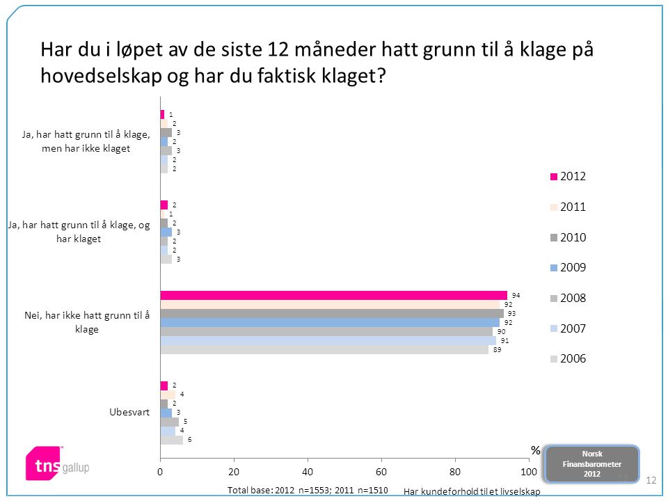 Norsk Finansbarometer 2012 Norsk Finansbarometer Har du i løpet av de siste 12 måneder hatt grunn til å klage på hovedselskap og har du faktisk klaget.