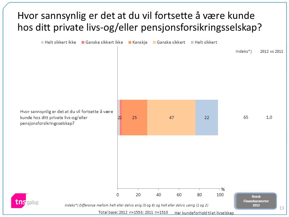 Norsk Finansbarometer 2012 Norsk Finansbarometer Hvor sannsynlig er det at du vil fortsette å være kunde hos ditt private livs-og/eller pensjonsforsikringsselskap.
