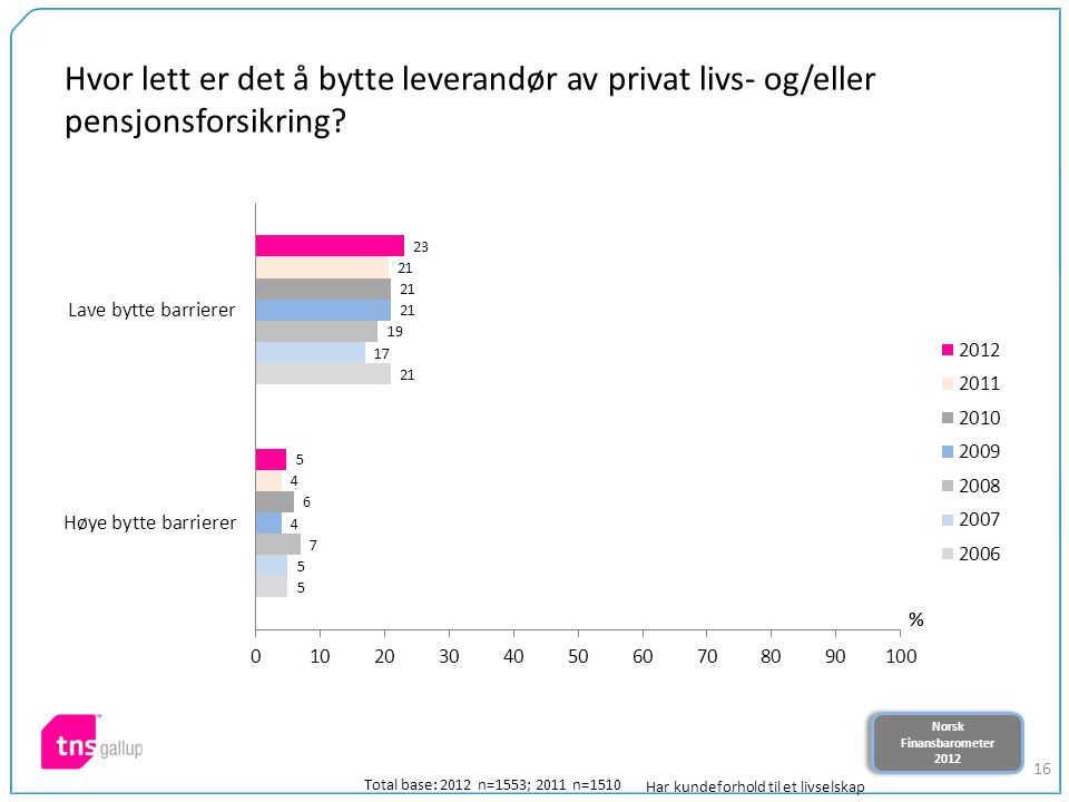 Norsk Finansbarometer 2012 Norsk Finansbarometer Hvor lett er det å bytte leverandør av privat livs- og/eller pensjonsforsikring.