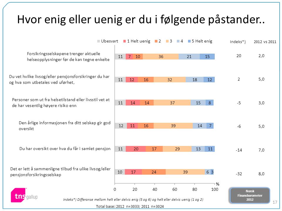 Norsk Finansbarometer 2012 Norsk Finansbarometer ,0 25,0 -53,0 -65,0 -147,0 -328,0 Hvor enig eller uenig er du i følgende påstander..