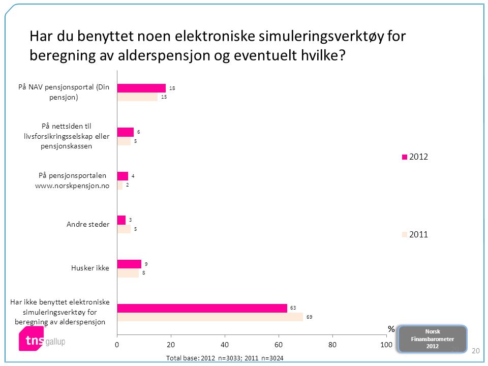 Norsk Finansbarometer 2012 Norsk Finansbarometer Har du benyttet noen elektroniske simuleringsverktøy for beregning av alderspensjon og eventuelt hvilke.