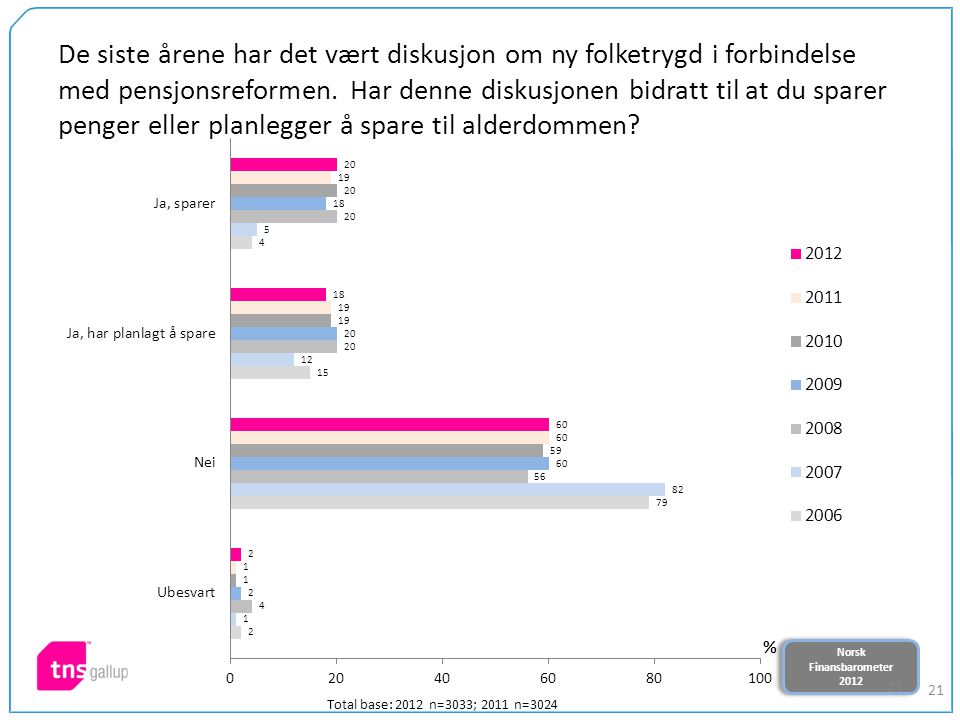 Norsk Finansbarometer 2012 Norsk Finansbarometer De siste årene har det vært diskusjon om ny folketrygd i forbindelse med pensjonsreformen.