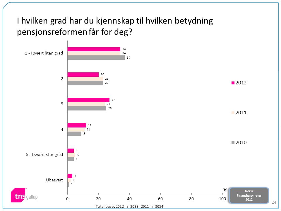 Norsk Finansbarometer 2012 Norsk Finansbarometer I hvilken grad har du kjennskap til hvilken betydning pensjonsreformen får for deg.
