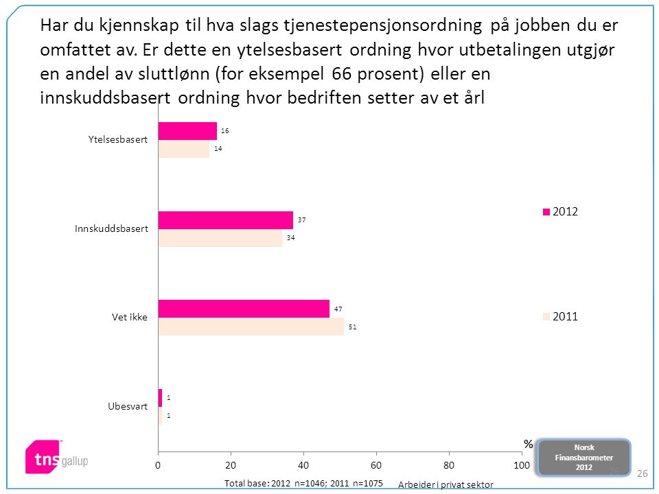 Norsk Finansbarometer 2012 Norsk Finansbarometer Har du kjennskap til hva slags tjenestepensjonsordning på jobben du er omfattet av.