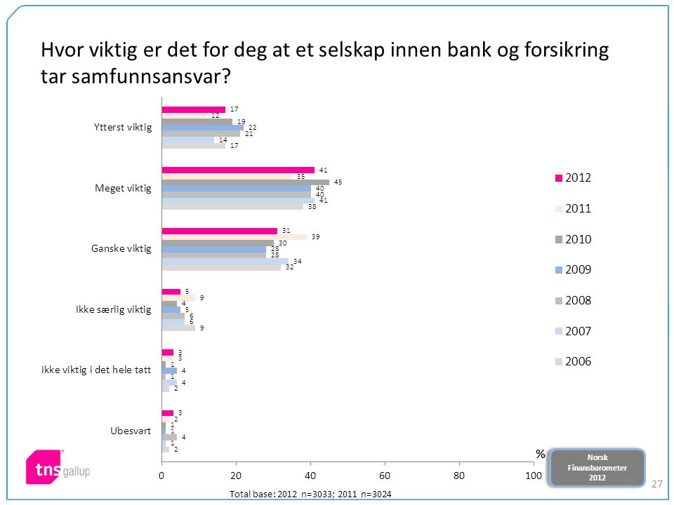 Norsk Finansbarometer 2012 Norsk Finansbarometer Hvor viktig er det for deg at et selskap innen bank og forsikring tar samfunnsansvar.