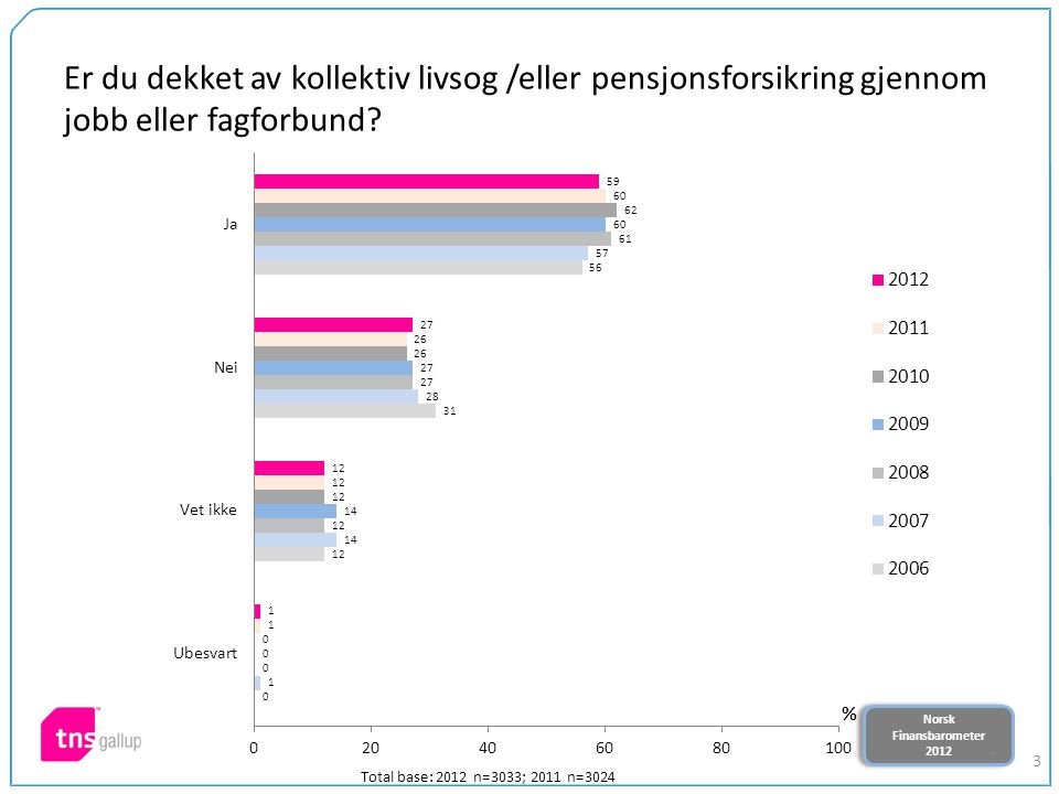 Norsk Finansbarometer 2012 Norsk Finansbarometer Er du dekket av kollektiv livsog /eller pensjonsforsikring gjennom jobb eller fagforbund.