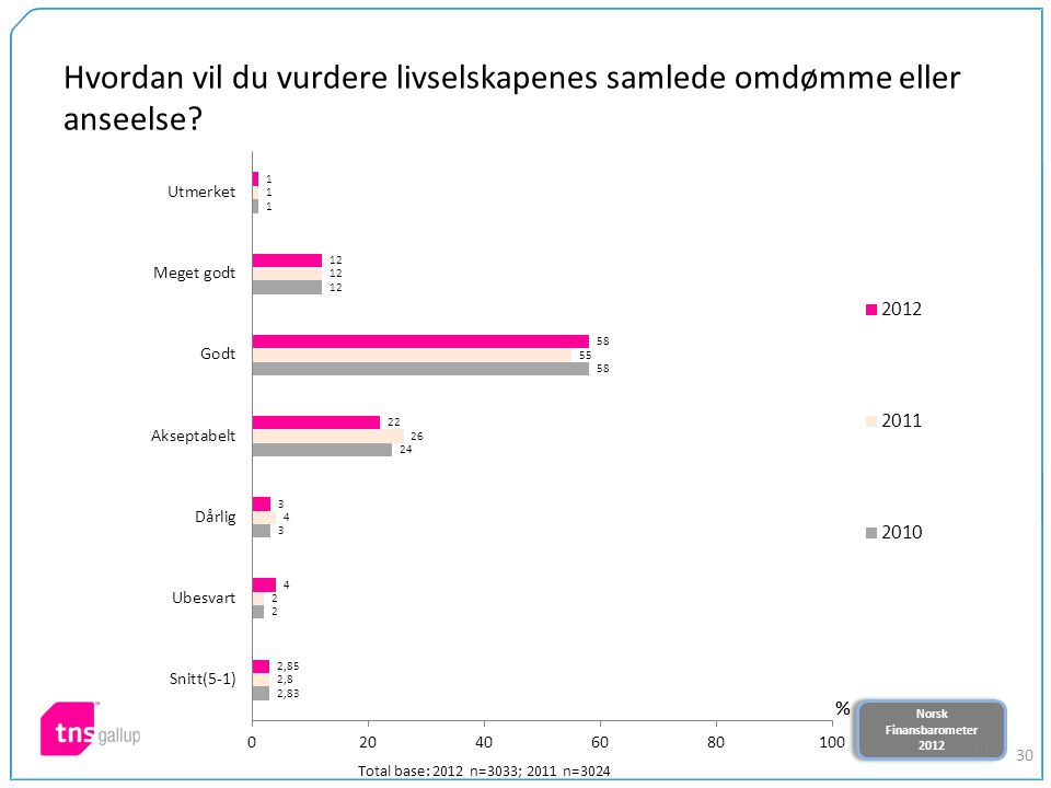 Norsk Finansbarometer 2012 Norsk Finansbarometer Hvordan vil du vurdere livselskapenes samlede omdømme eller anseelse.