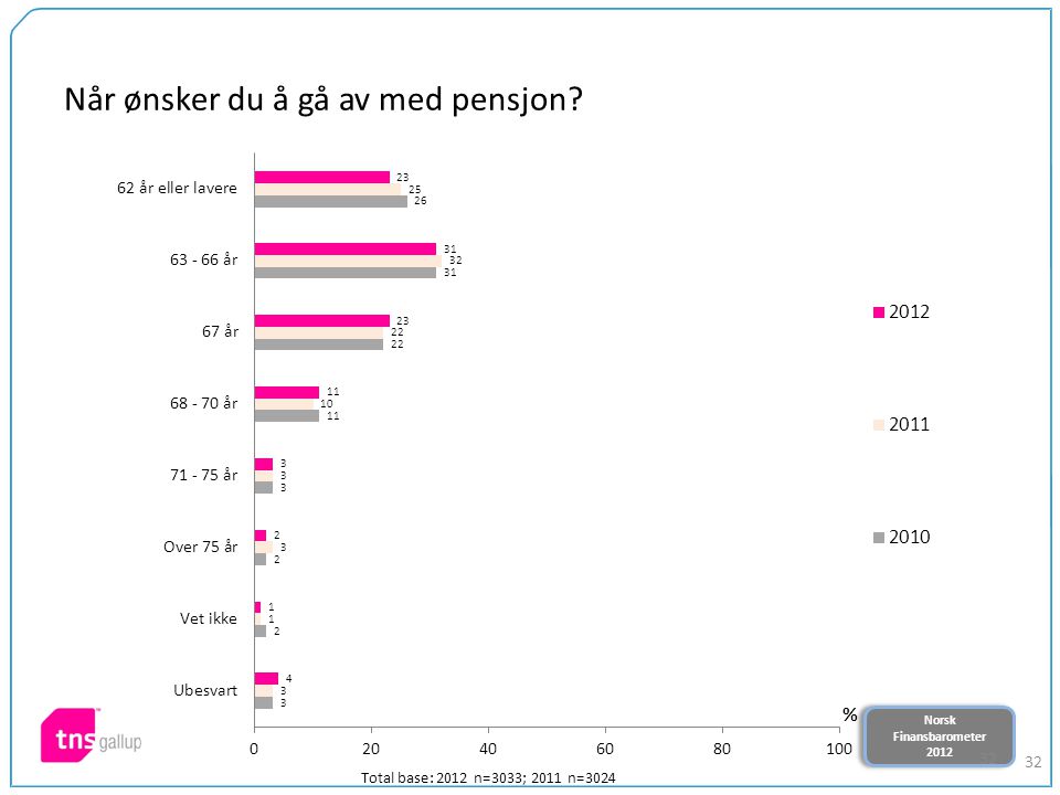 Norsk Finansbarometer 2012 Norsk Finansbarometer Når ønsker du å gå av med pensjon.