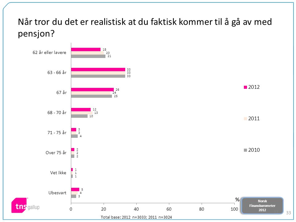 Norsk Finansbarometer 2012 Norsk Finansbarometer Når tror du det er realistisk at du faktisk kommer til å gå av med pensjon.