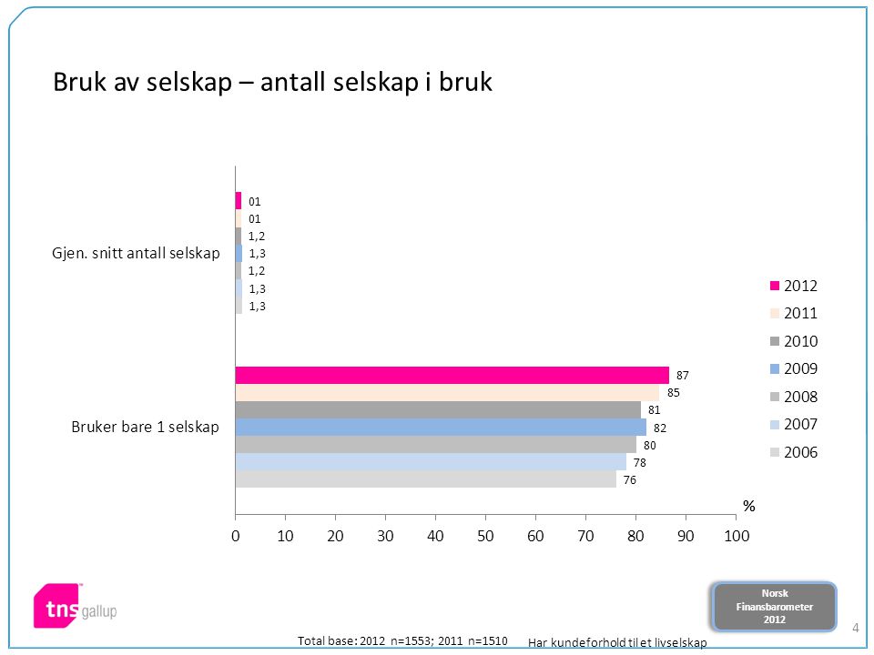 Norsk Finansbarometer 2012 Norsk Finansbarometer Bruk av selskap – antall selskap i bruk Total base: 2012 n=1553; 2011 n=1510 Har kundeforhold til et livselskap