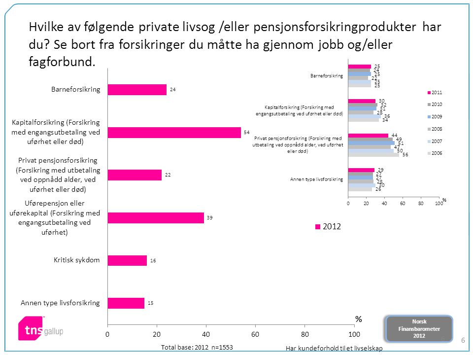 Norsk Finansbarometer 2012 Norsk Finansbarometer Hvilke av følgende private livsog /eller pensjonsforsikringprodukter har du.