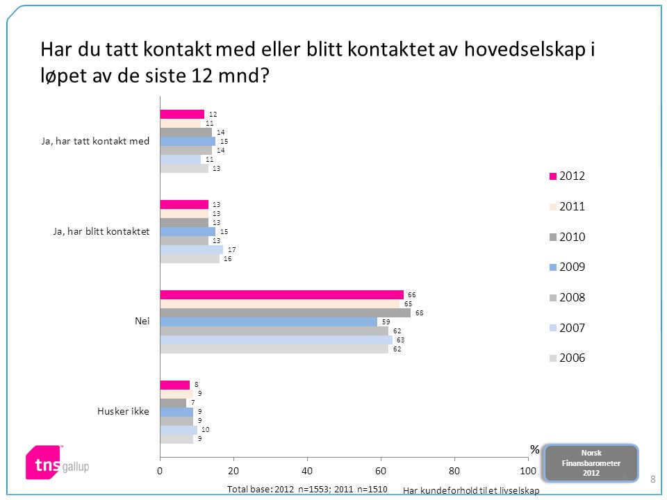 Norsk Finansbarometer 2012 Norsk Finansbarometer Har du tatt kontakt med eller blitt kontaktet av hovedselskap i løpet av de siste 12 mnd.