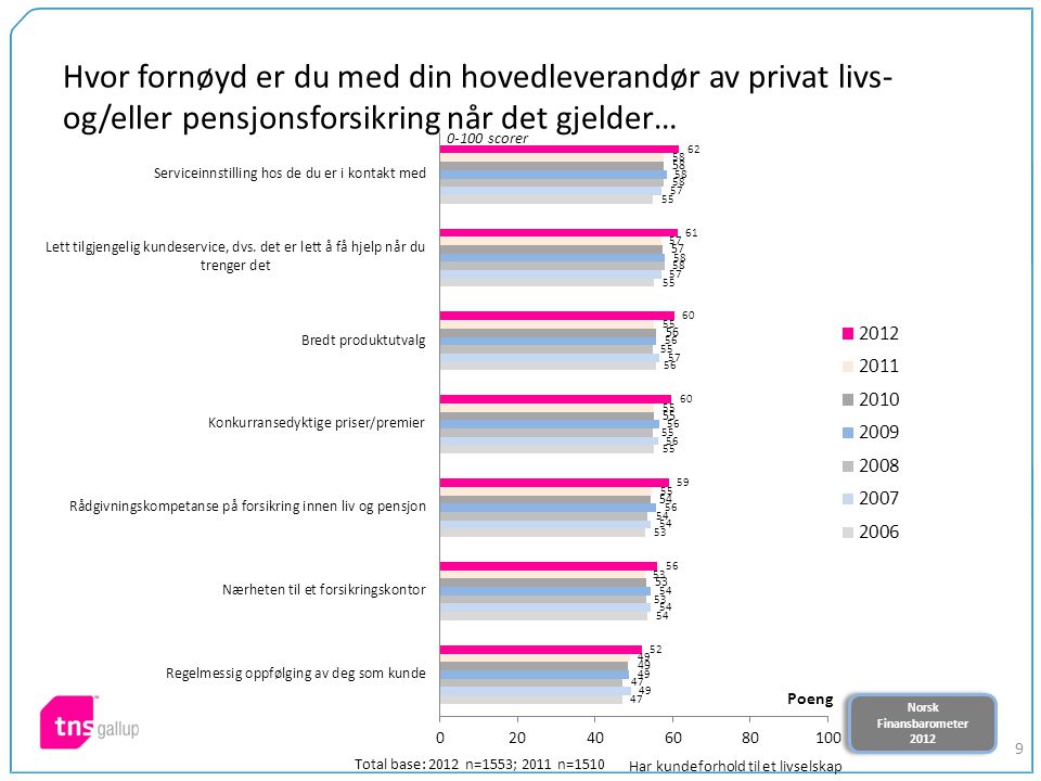 Norsk Finansbarometer 2012 Norsk Finansbarometer Hvor fornøyd er du med din hovedleverandør av privat livs- og/eller pensjonsforsikring når det gjelder… scorer Total base: 2012 n=1553; 2011 n=1510 Har kundeforhold til et livselskap