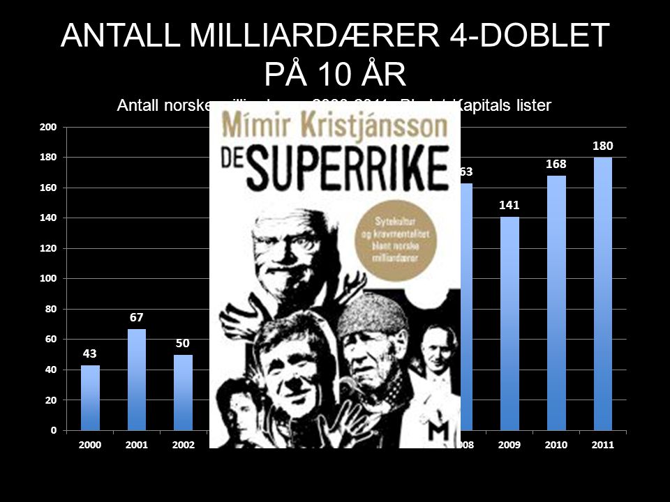 ANTALL MILLIARDÆRER 4-DOBLET PÅ 10 ÅR Kilde: Kapital 16/2010