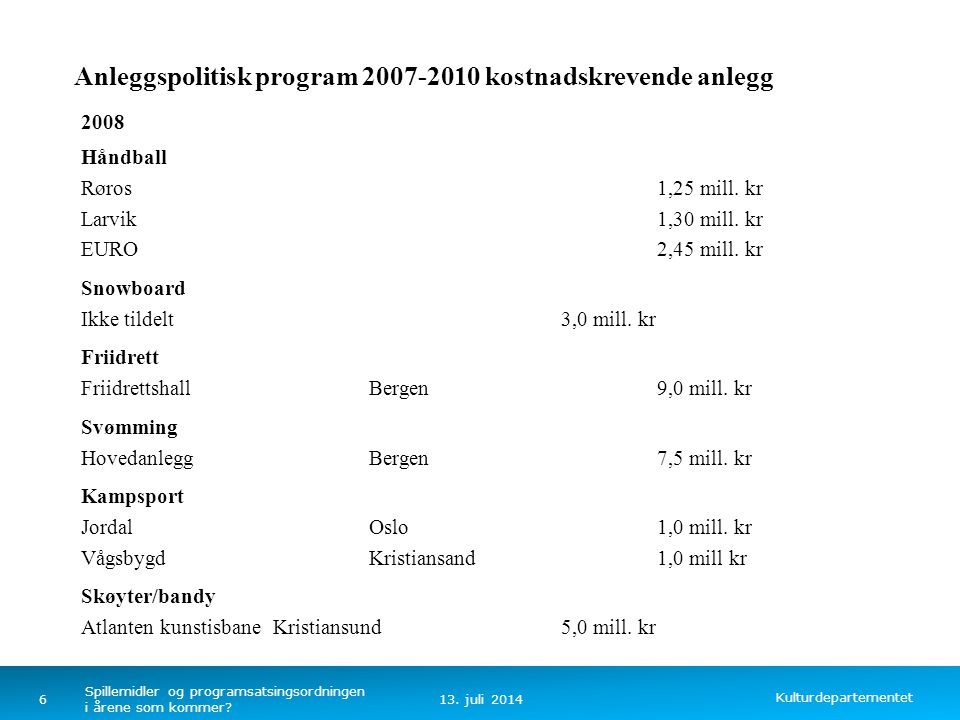 Kulturdepartementet Norsk mal: Tekst uten kulepunkter Anleggspolitisk program kostnadskrevende anlegg 2008 Håndball Røros1,25 mill.