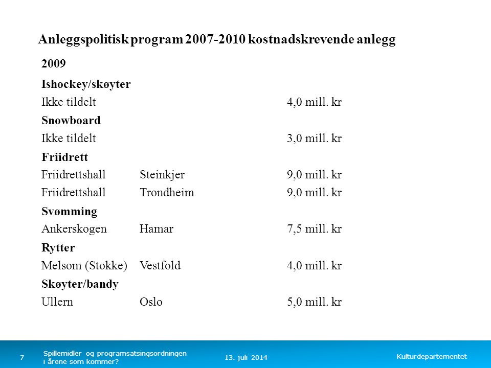 Kulturdepartementet Norsk mal: Tekst uten kulepunkter Anleggspolitisk program kostnadskrevende anlegg 2009 Ishockey/skøyter Ikke tildelt4,0 mill.