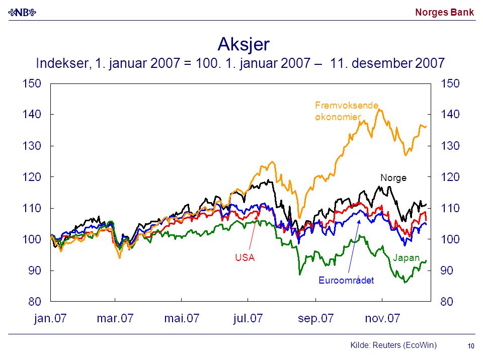 Norges Bank 10 Kilde: Reuters (EcoWin) USAJapan Fremvoksende økonomier Norge Euroområdet Aksjer Indekser, 1.