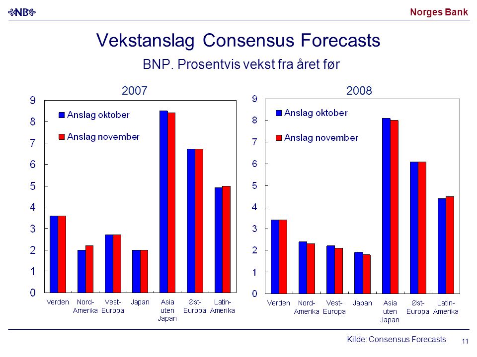 Norges Bank 11 Vekstanslag Consensus Forecasts BNP.