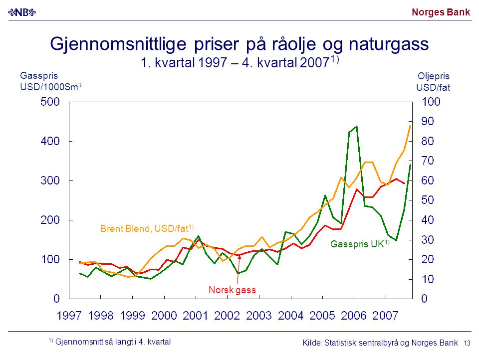 Norges Bank 13 Gjennomsnittlige priser på råolje og naturgass 1.