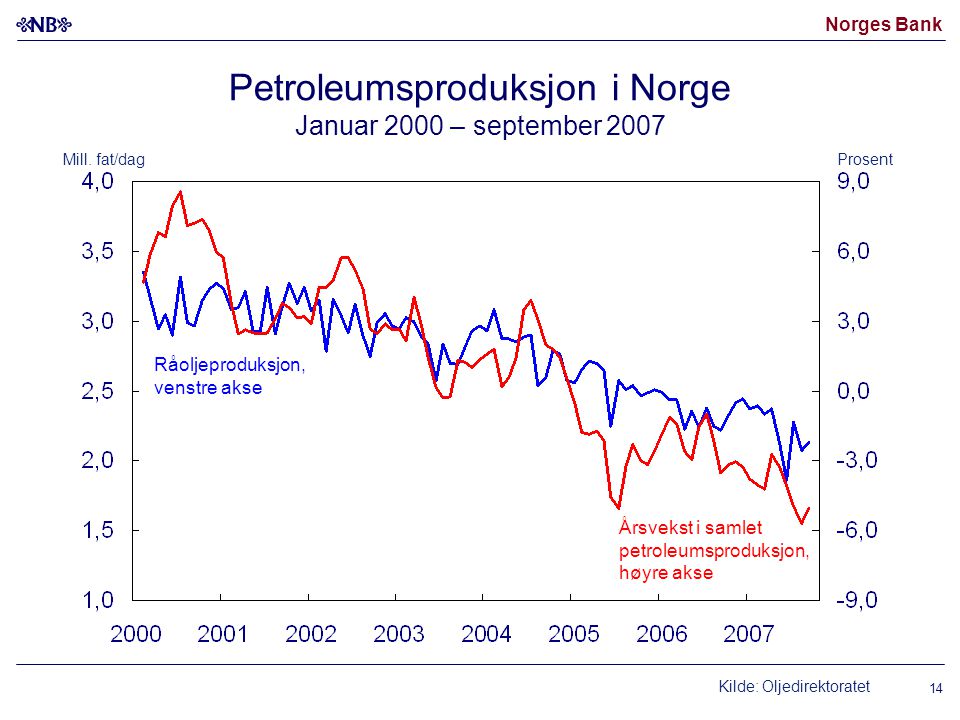 Norges Bank 14 Petroleumsproduksjon i Norge Januar 2000 – september 2007 Kilde: Oljedirektoratet Råoljeproduksjon, venstre akse Årsvekst i samlet petroleumsproduksjon, høyre akse ProsentMill.