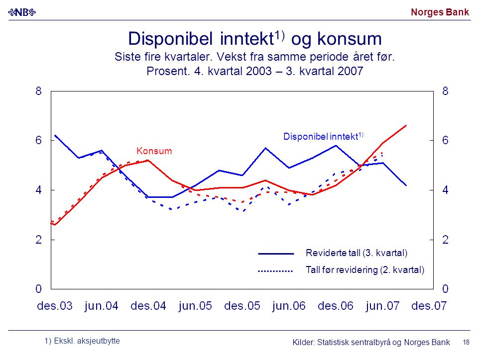 Norges Bank 18 Disponibel inntekt 1) og konsum Siste fire kvartaler.
