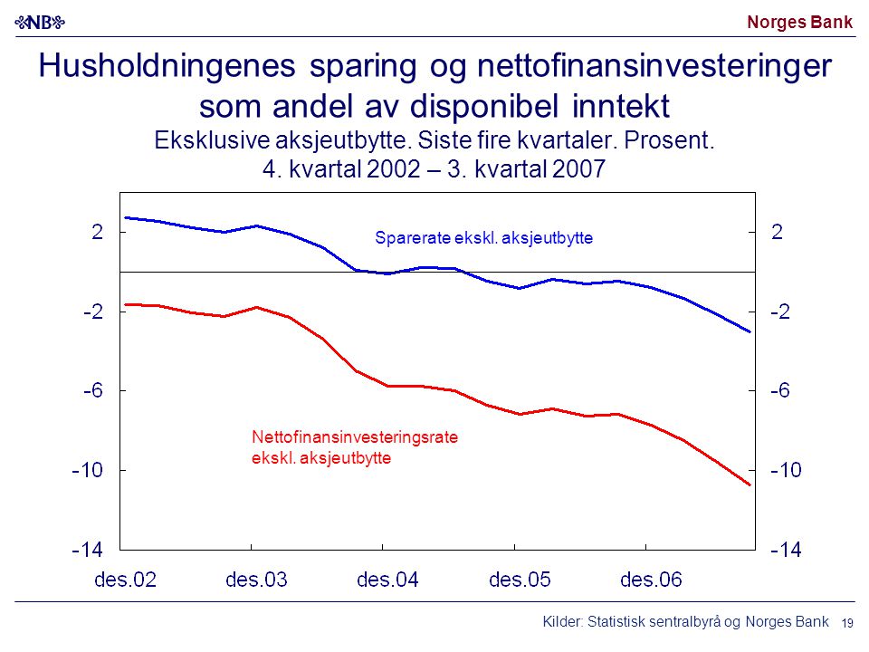 Norges Bank 19 Husholdningenes sparing og nettofinansinvesteringer som andel av disponibel inntekt Eksklusive aksjeutbytte.