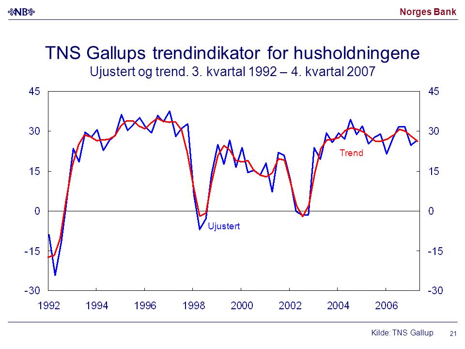 Norges Bank 21 Ujustert Kilde: TNS Gallup Trend TNS Gallups trendindikator for husholdningene Ujustert og trend.
