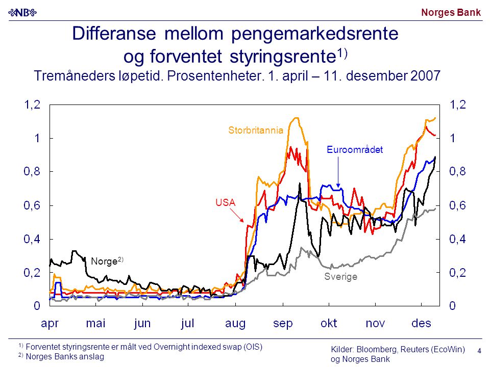 Norges Bank 4 Differanse mellom pengemarkedsrente og forventet styringsrente 1) Tremåneders løpetid.