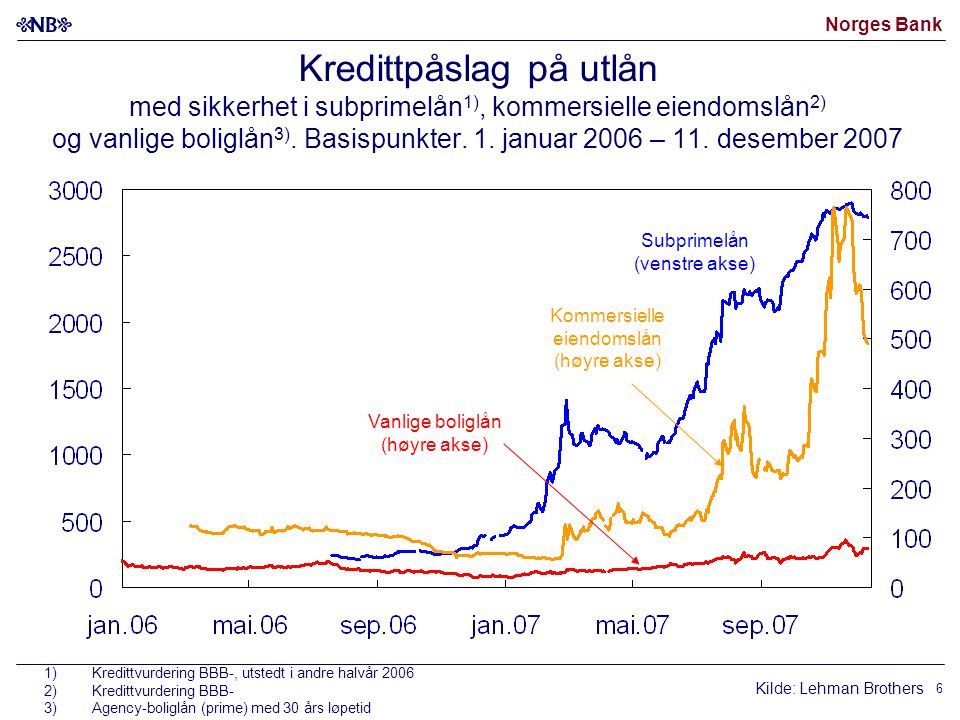 Norges Bank 6 Kredittpåslag på utlån med sikkerhet i subprimelån 1), kommersielle eiendomslån 2) og vanlige boliglån 3).