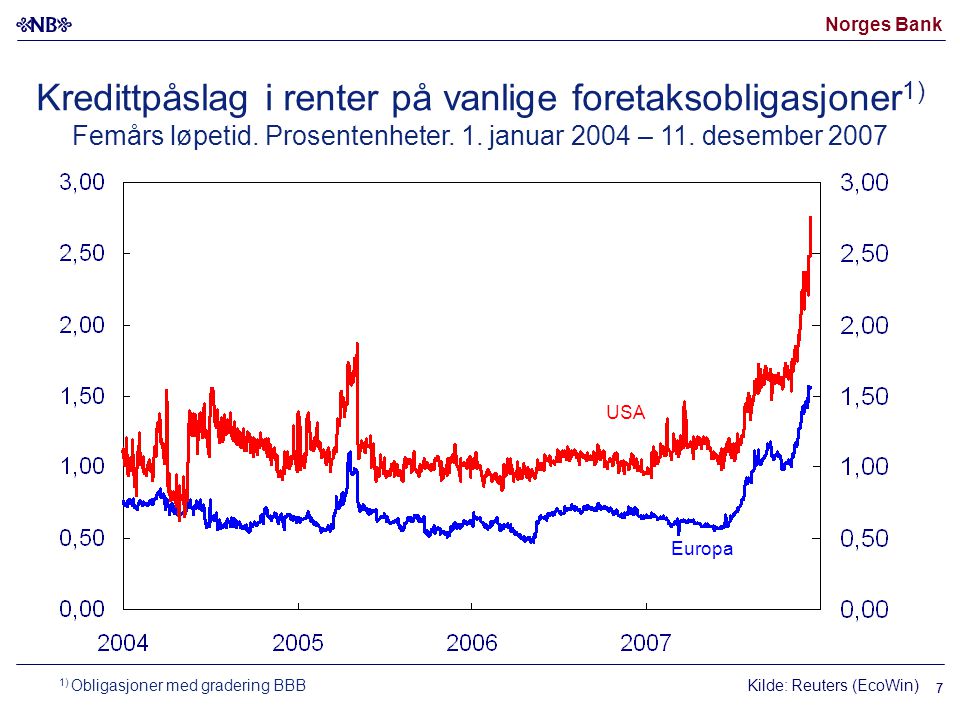 Norges Bank 7 Kredittpåslag i renter på vanlige foretaksobligasjoner 1) Femårs løpetid.
