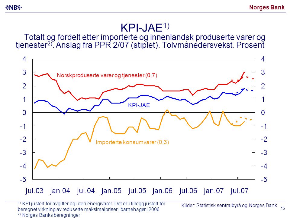 Norges Bank KPI-JAE 1) Totalt og fordelt etter importerte og innenlandsk produserte varer og tjenester 2).