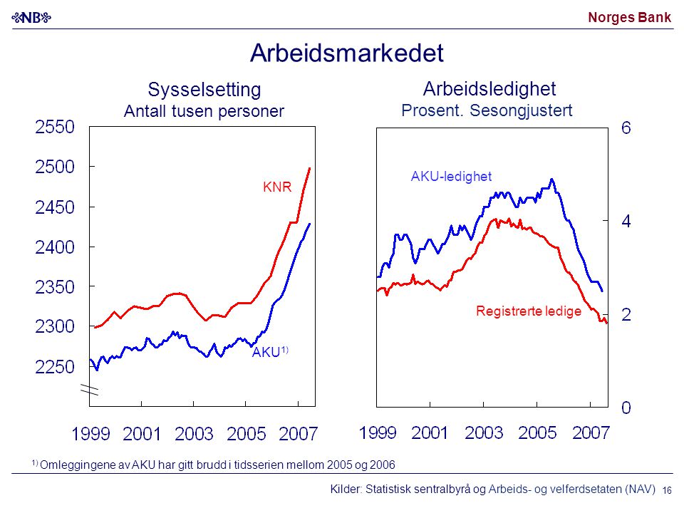 Norges Bank 16 Kilder: Statistisk sentralbyrå og Arbeids- og velferdsetaten (NAV) Arbeidsmarkedet 1) Omleggingene av AKU har gitt brudd i tidsserien mellom 2005 og 2006 AKU-ledighet Registrerte ledige Sysselsetting Antall tusen personer Arbeidsledighet Prosent.