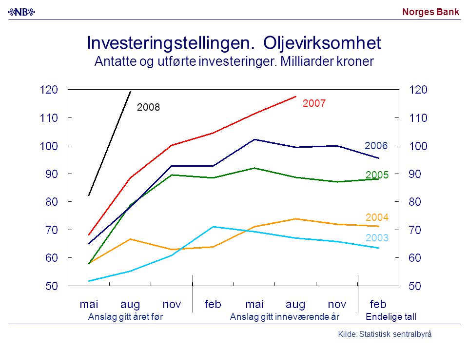 Norges Bank Investeringstellingen. Oljevirksomhet Antatte og utførte investeringer.