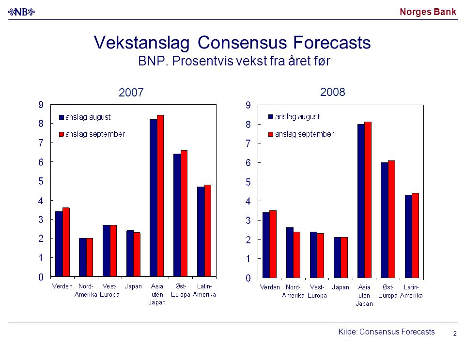 Norges Bank Kilde: Consensus Forecasts Vekstanslag Consensus Forecasts BNP.