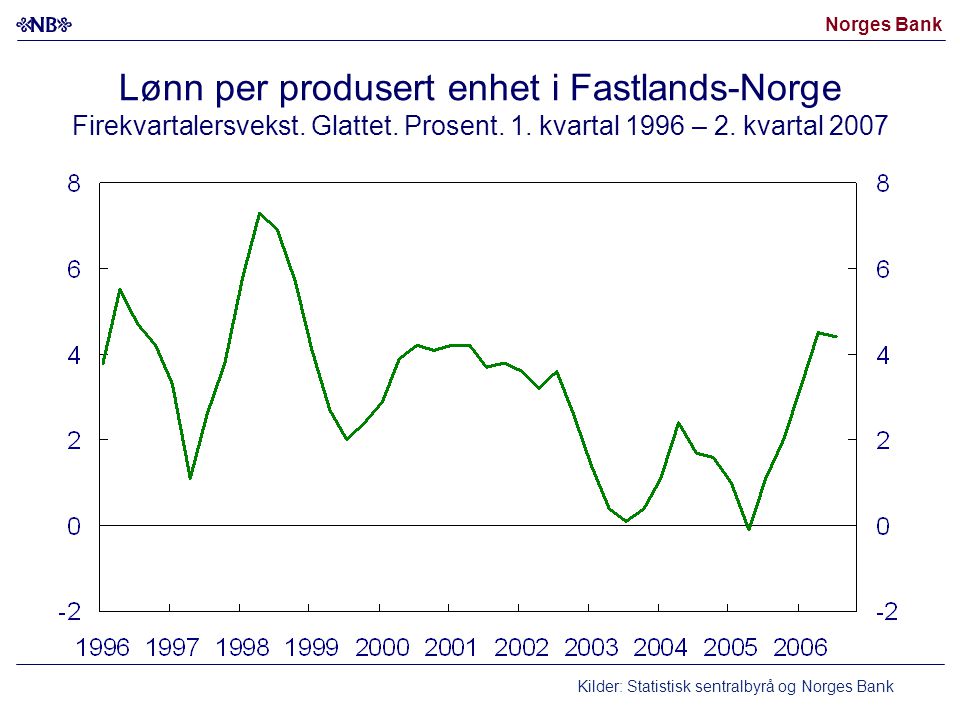 Norges Bank Lønn per produsert enhet i Fastlands-Norge Firekvartalersvekst.