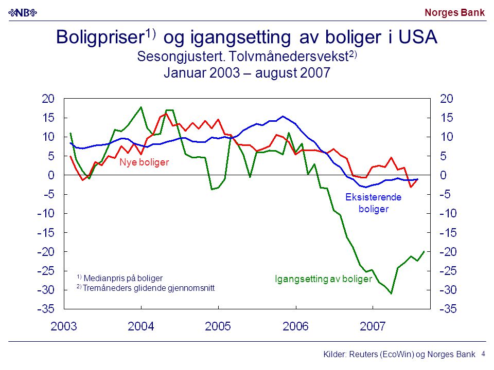Norges Bank 4 Boligpriser 1) og igangsetting av boliger i USA Sesongjustert.