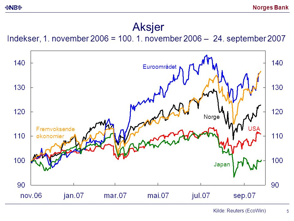 Norges Bank Kilde: Reuters (EcoWin) USA Japan Fremvoksende økonomier Norge Euroområdet Aksjer Indekser, 1.