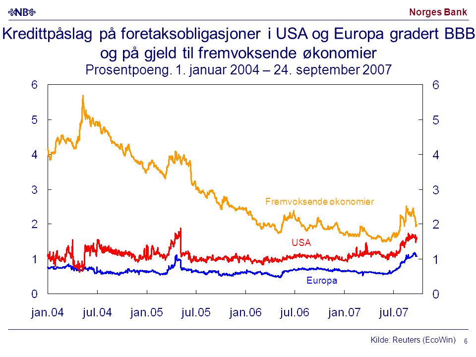 Norges Bank Kredittpåslag på foretaksobligasjoner i USA og Europa gradert BBB og på gjeld til fremvoksende økonomier Prosentpoeng.