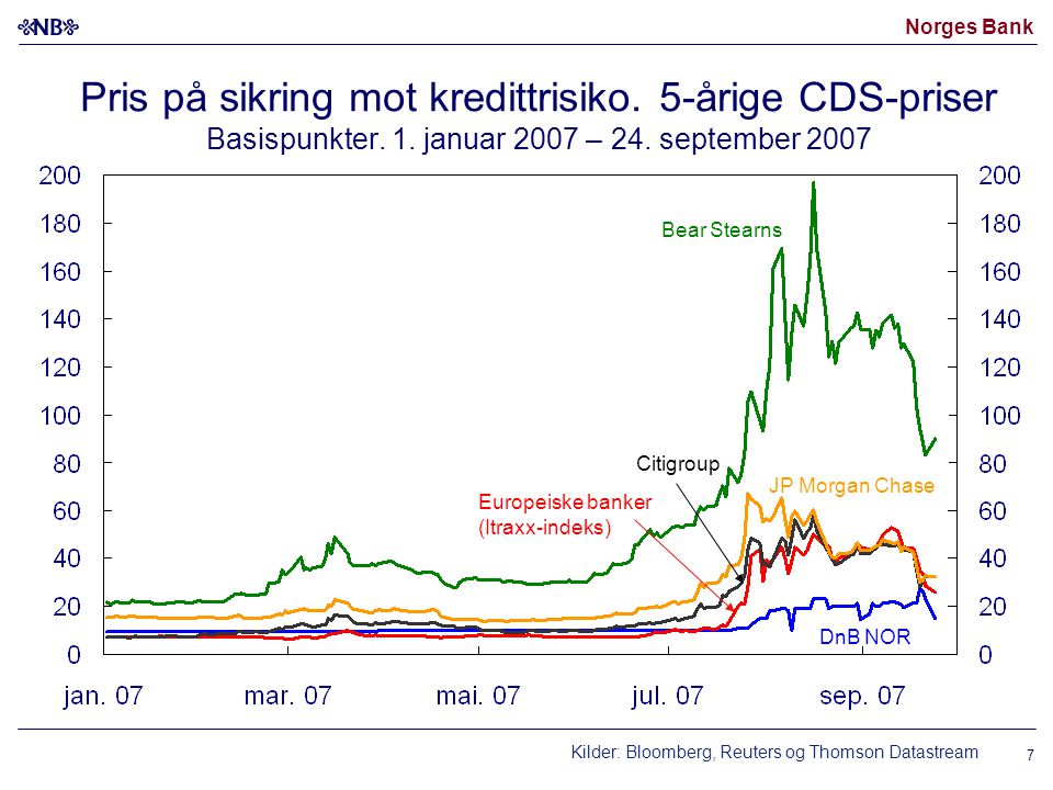 Norges Bank Pris på sikring mot kredittrisiko. 5-årige CDS-priser Basispunkter.