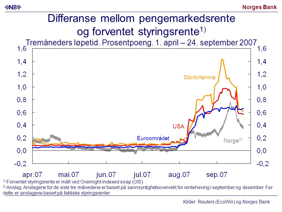 Norges Bank Kilder: Reuters (EcoWin) og Norges Bank USA Euroområdet Storbritannia Norge 2) Differanse mellom pengemarkedsrente og forventet styringsrente 1) Tremåneders løpetid.