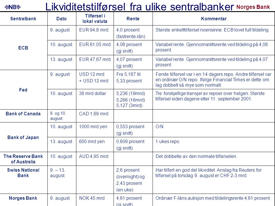 Norges Bank SentralbankDato Tilførsel i lokal valuta RenteKommentar ECB 9.