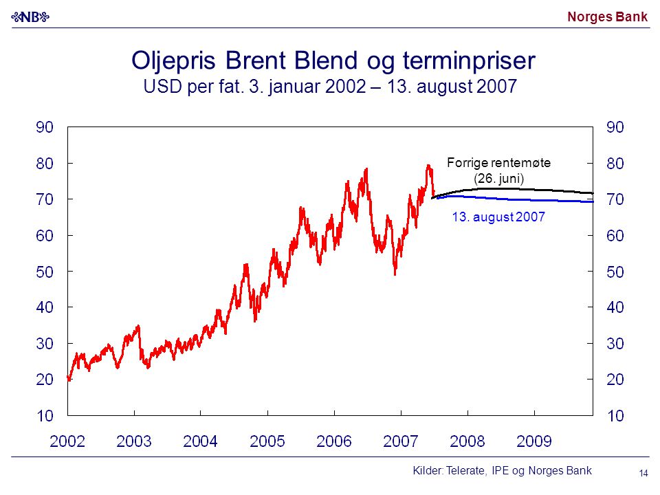 Norges Bank Oljepris Brent Blend og terminpriser USD per fat.