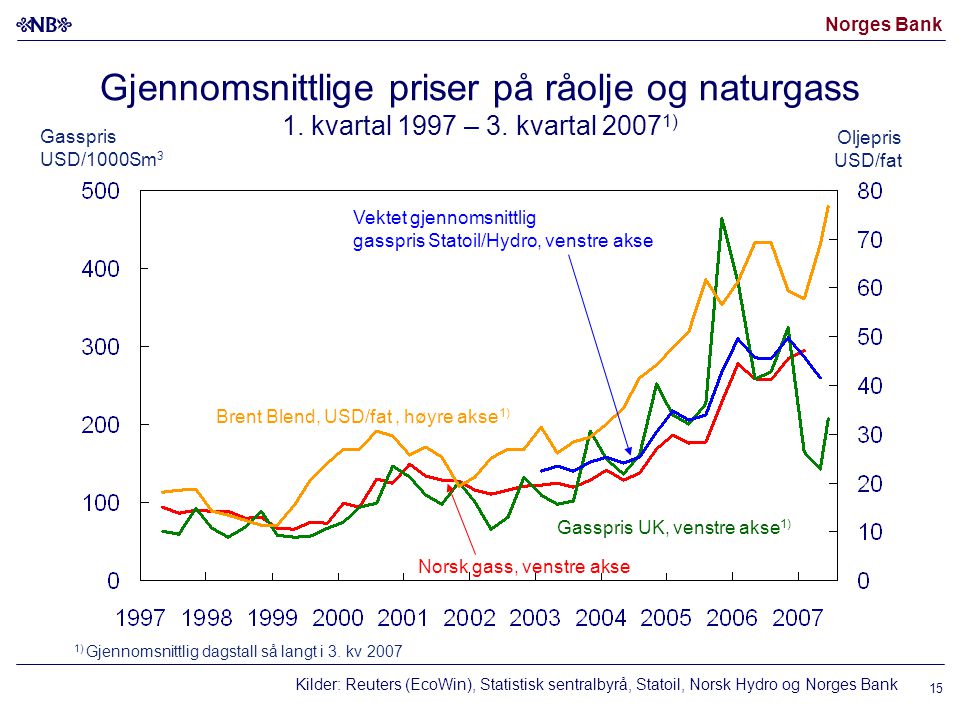 Norges Bank Gjennomsnittlige priser på råolje og naturgass 1.