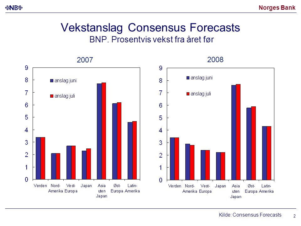 Norges Bank Kilde: Consensus Forecasts Vekstanslag Consensus Forecasts BNP.