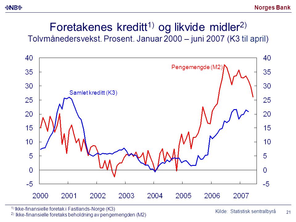 Norges Bank Foretakenes kreditt 1) og likvide midler 2) Tolvmånedersvekst.