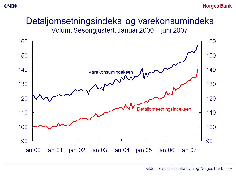 Norges Bank Detaljomsetningsindeks og varekonsumindeks Volum.