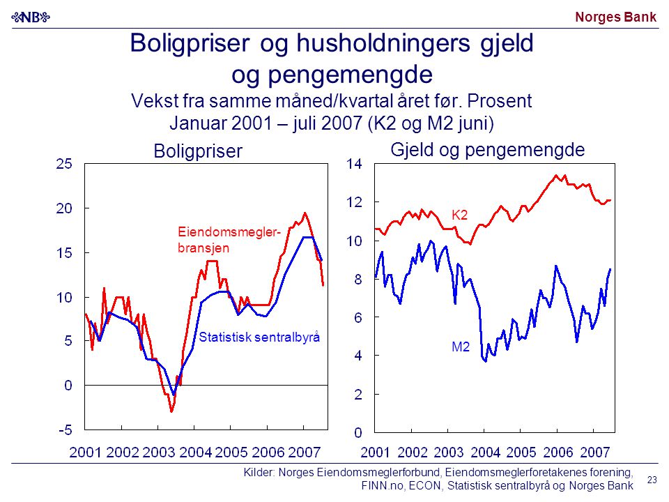 Norges Bank 23 Boligpriser og husholdningers gjeld og pengemengde Vekst fra samme måned/kvartal året før.