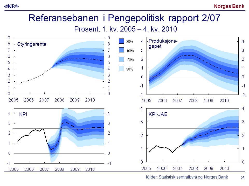 Norges Bank Referansebanen i Pengepolitisk rapport 2/07 Prosent.
