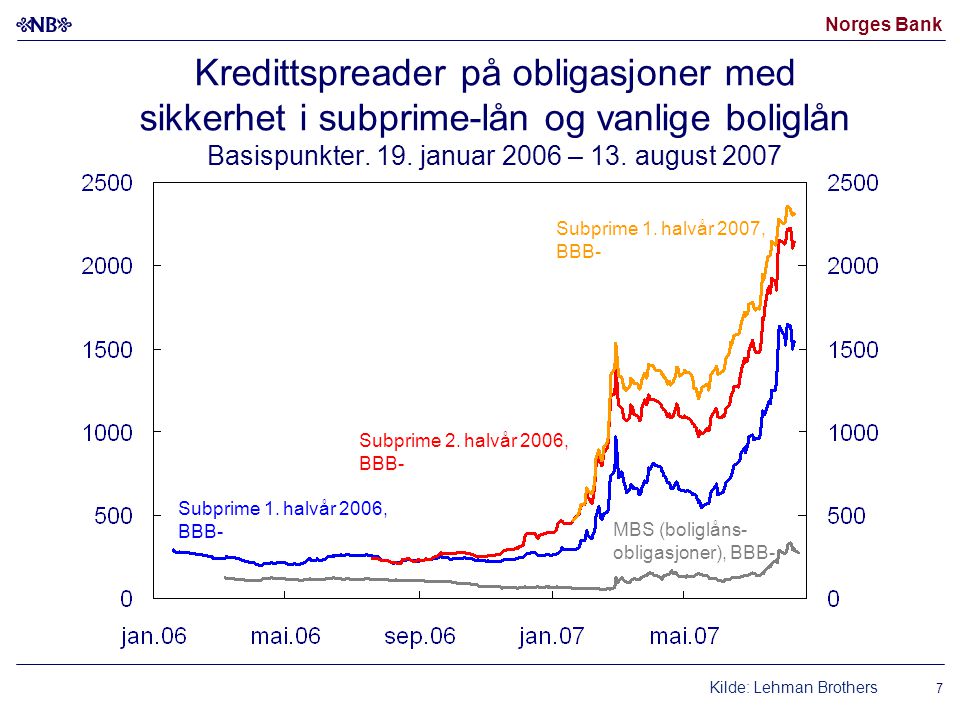 Norges Bank Kredittspreader på obligasjoner med sikkerhet i subprime-lån og vanlige boliglån Basispunkter.
