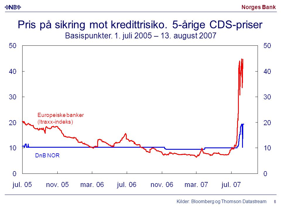 Norges Bank Kilder: Bloomberg og Thomson Datastream Pris på sikring mot kredittrisiko.